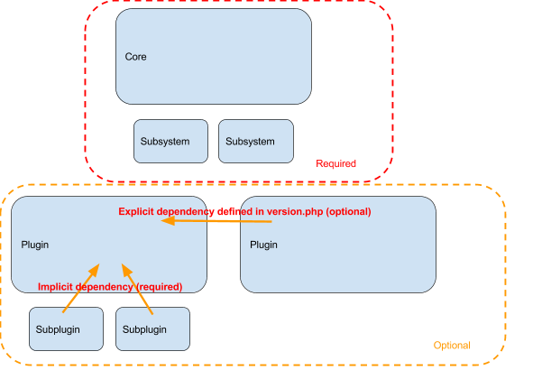 Component dependencies